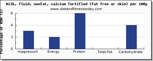 magnesium and nutrition facts in skim milk per 100g